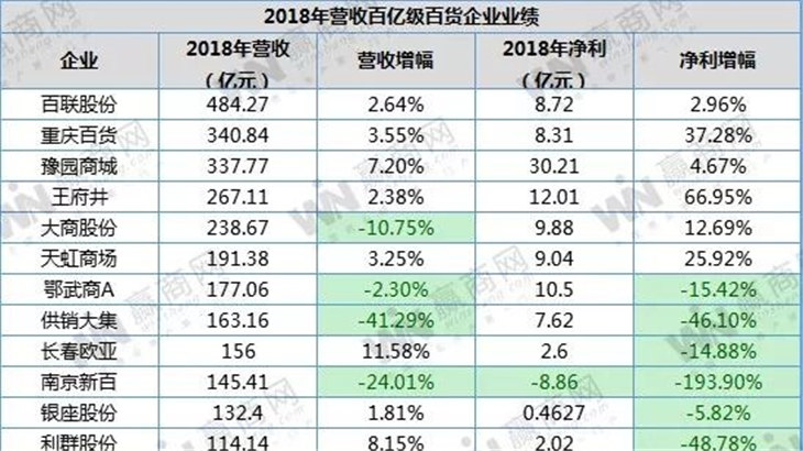 <b>百货上市企业2018年度业绩继续承压 营收净利双增长企业不足三成</b>
