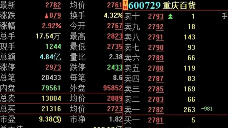 重庆百货:要约收购启动 成交量创新高 后市值得