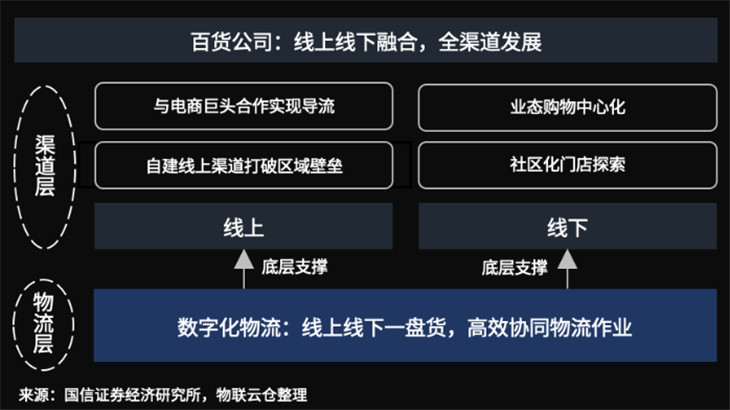 百货行业风云变幻!数字化物流助推传统百货公司