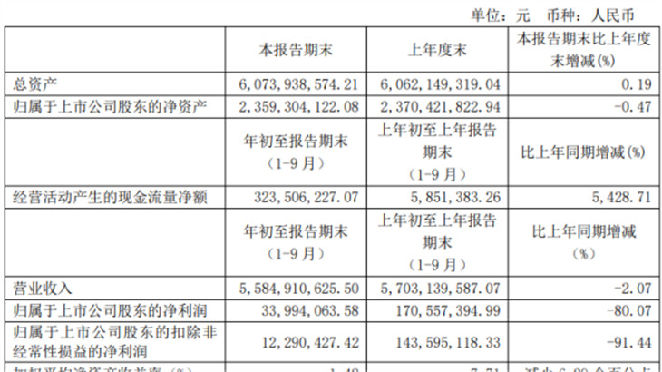 新华百货前三季度净利3399.41万下滑80.07% 投资