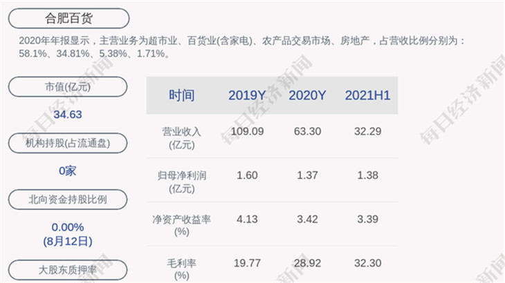 合肥百货:2021年半年度净利润约1.38亿元,同比